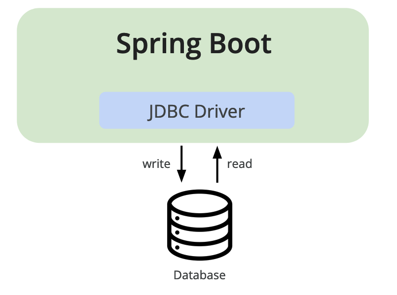 an illustration showing reads and writes