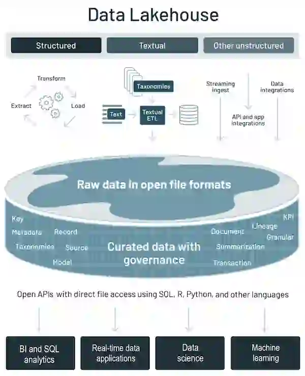 Data lake + data warehouse = data lakehouse