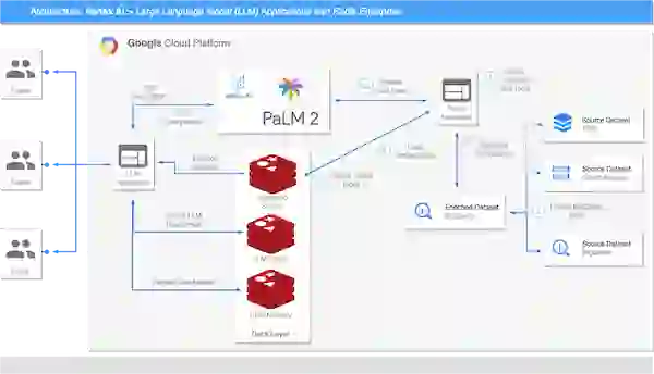 GCP and Redis Enterprise reference architecture for LLM applications

